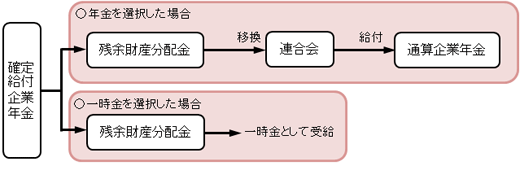 図：終了制度加入者等の通算の説明