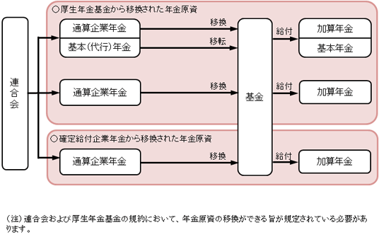 企業年金連合会から各企業年金制度への移転 移換 通算企業年金のおすすめ 企業年金連合会