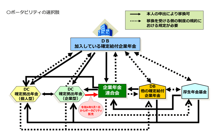 図:ポータビリティの選択肢の説明