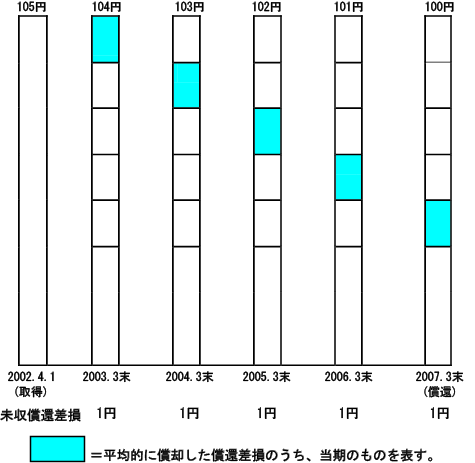 アモチゼーション（Amortization）